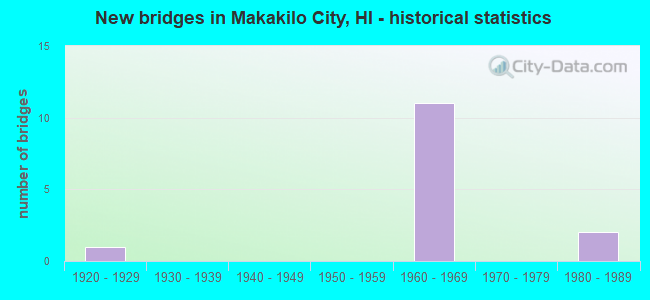 New bridges in Makakilo City, HI - historical statistics