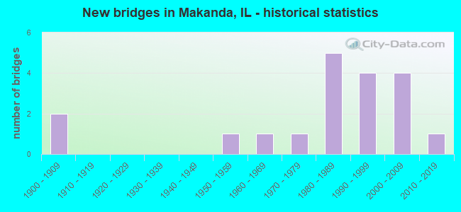 New bridges in Makanda, IL - historical statistics