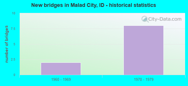 New bridges in Malad City, ID - historical statistics