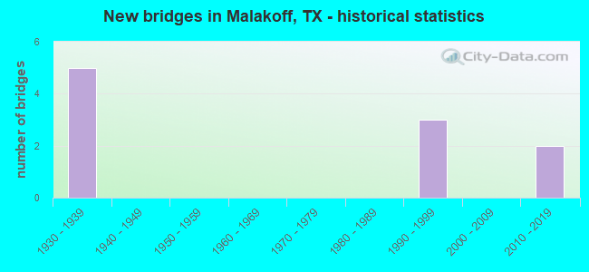New bridges in Malakoff, TX - historical statistics