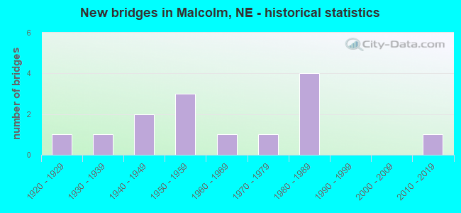 New bridges in Malcolm, NE - historical statistics