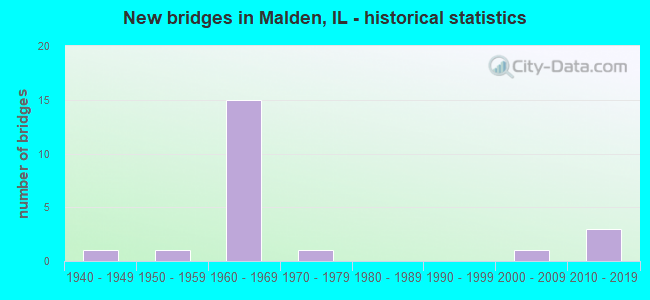 New bridges in Malden, IL - historical statistics