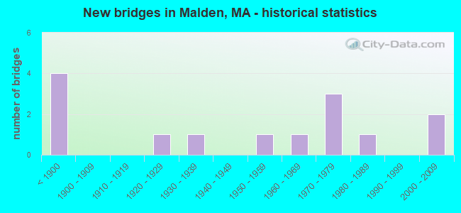 New bridges in Malden, MA - historical statistics