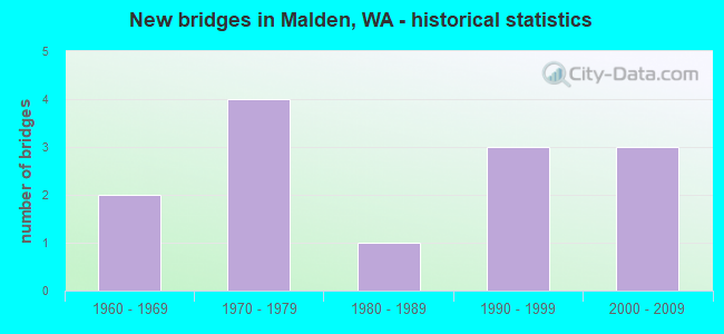 New bridges in Malden, WA - historical statistics
