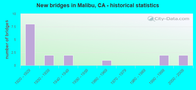New bridges in Malibu, CA - historical statistics