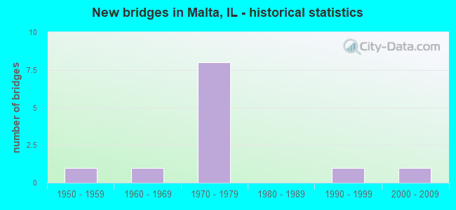 New bridges in Malta, IL - historical statistics