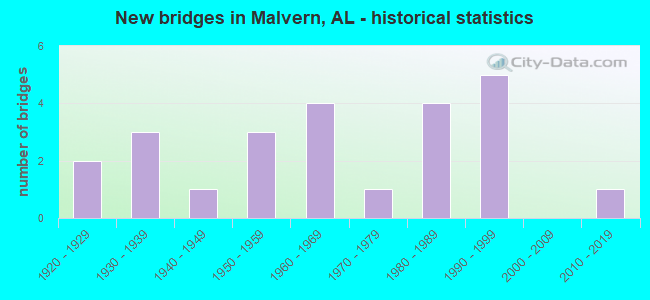 New bridges in Malvern, AL - historical statistics