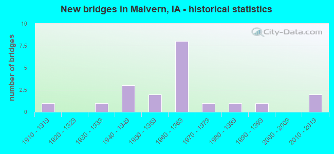 New bridges in Malvern, IA - historical statistics