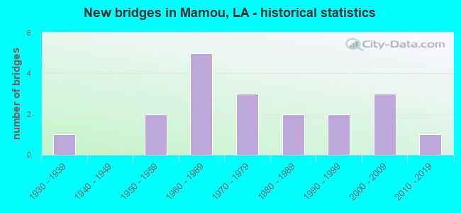 New bridges in Mamou, LA - historical statistics