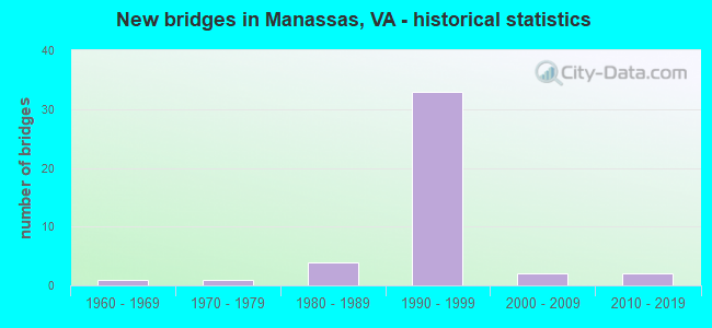 New bridges in Manassas, VA - historical statistics