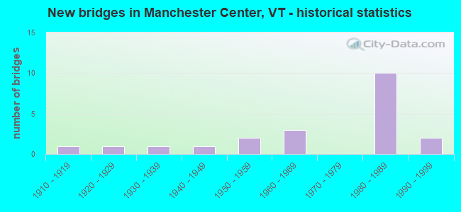 New bridges in Manchester Center, VT - historical statistics