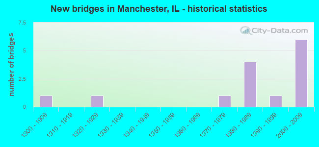 New bridges in Manchester, IL - historical statistics