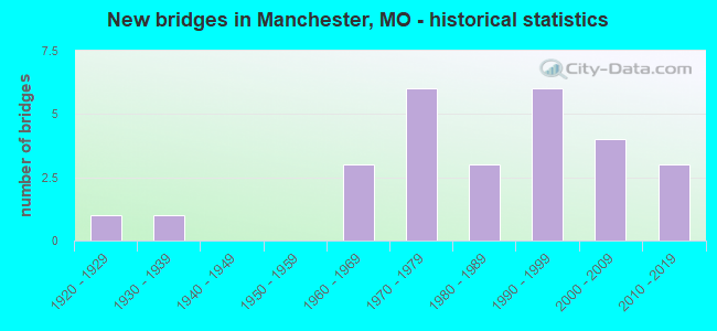 New bridges in Manchester, MO - historical statistics
