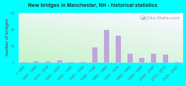 New bridges in Manchester, NH - historical statistics