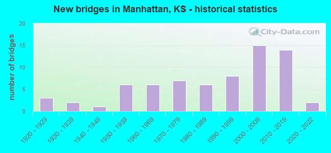 New bridges in Manhattan, KS - historical statistics