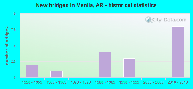 New bridges in Manila, AR - historical statistics