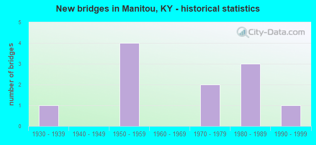 New bridges in Manitou, KY - historical statistics