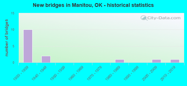 New bridges in Manitou, OK - historical statistics
