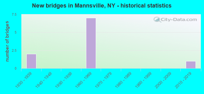New bridges in Mannsville, NY - historical statistics
