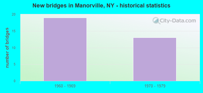 New bridges in Manorville, NY - historical statistics