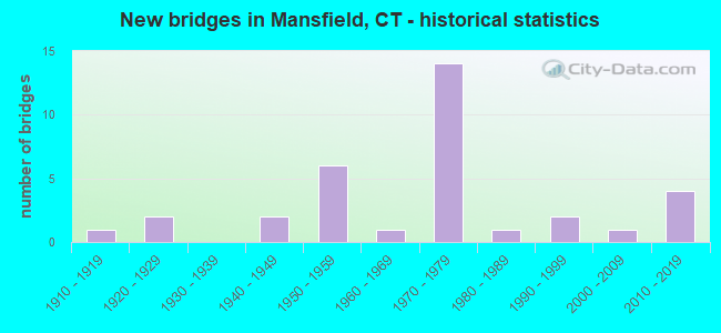 New bridges in Mansfield, CT - historical statistics