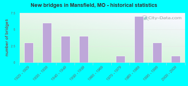 New bridges in Mansfield, MO - historical statistics