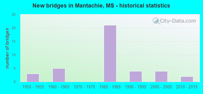 New bridges in Mantachie, MS - historical statistics
