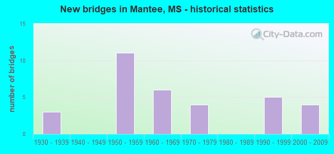 New bridges in Mantee, MS - historical statistics