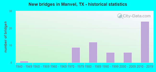New bridges in Manvel, TX - historical statistics