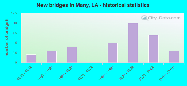 New bridges in Many, LA - historical statistics