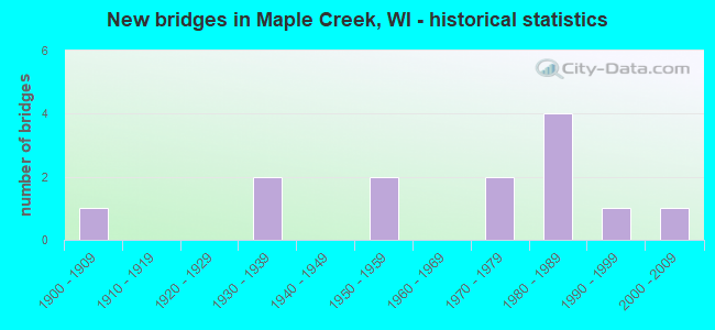 New bridges in Maple Creek, WI - historical statistics