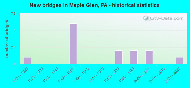 New bridges in Maple Glen, PA - historical statistics