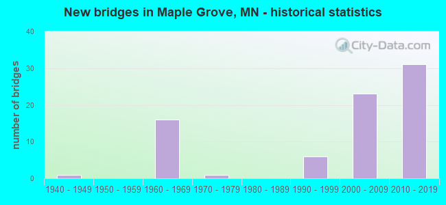 New bridges in Maple Grove, MN - historical statistics