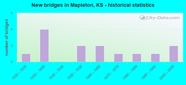 New bridges in Mapleton, KS - historical statistics