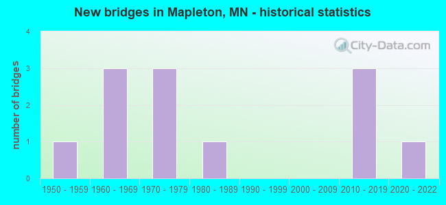 New bridges in Mapleton, MN - historical statistics