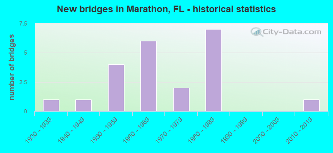 New bridges in Marathon, FL - historical statistics
