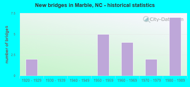 New bridges in Marble, NC - historical statistics