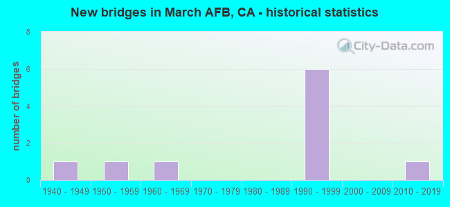 New bridges in March AFB, CA - historical statistics
