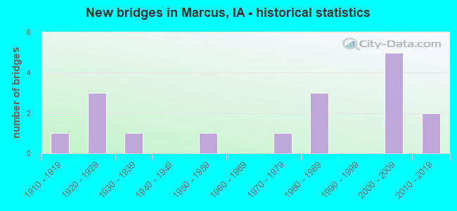 New bridges in Marcus, IA - historical statistics