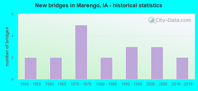 New bridges in Marengo, IA - historical statistics