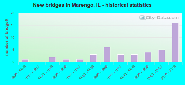 New bridges in Marengo, IL - historical statistics
