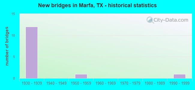 New bridges in Marfa, TX - historical statistics