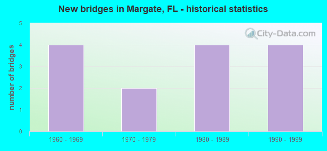 New bridges in Margate, FL - historical statistics