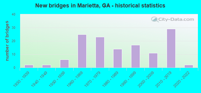 New bridges in Marietta, GA - historical statistics