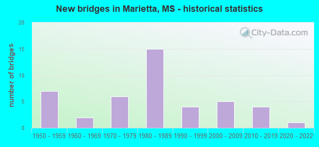 New bridges in Marietta, MS - historical statistics