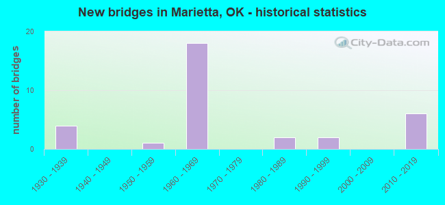 New bridges in Marietta, OK - historical statistics