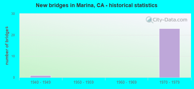 New bridges in Marina, CA - historical statistics