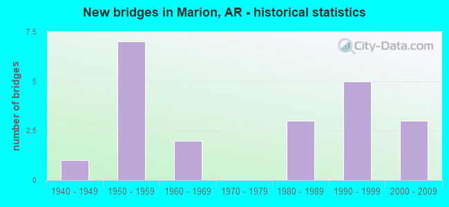 New bridges in Marion, AR - historical statistics