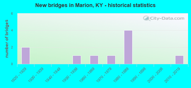 New bridges in Marion, KY - historical statistics