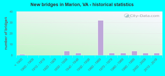 New bridges in Marion, VA - historical statistics